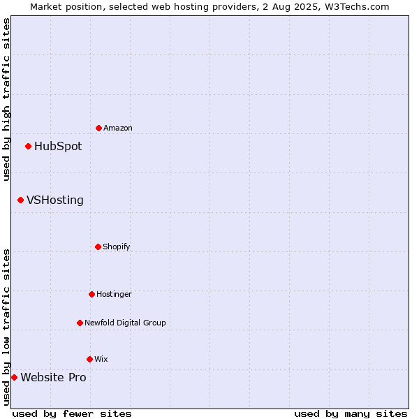 Market position of HubSpot vs. VSHosting vs. Website Pro