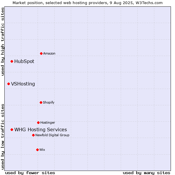 Market position of HubSpot vs. WHG Hosting Services vs. VSHosting