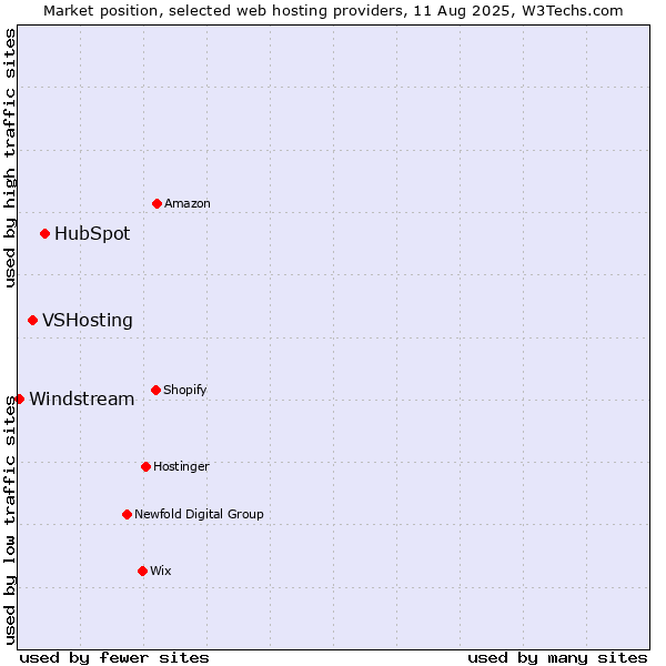Market position of HubSpot vs. VSHosting vs. Windstream