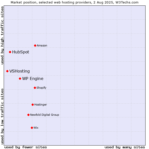 Market position of WP Engine vs. HubSpot vs. VSHosting
