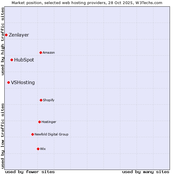 Market position of HubSpot vs. VSHosting vs. Zenlayer