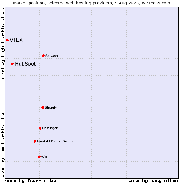 Market position of HubSpot vs. VTEX