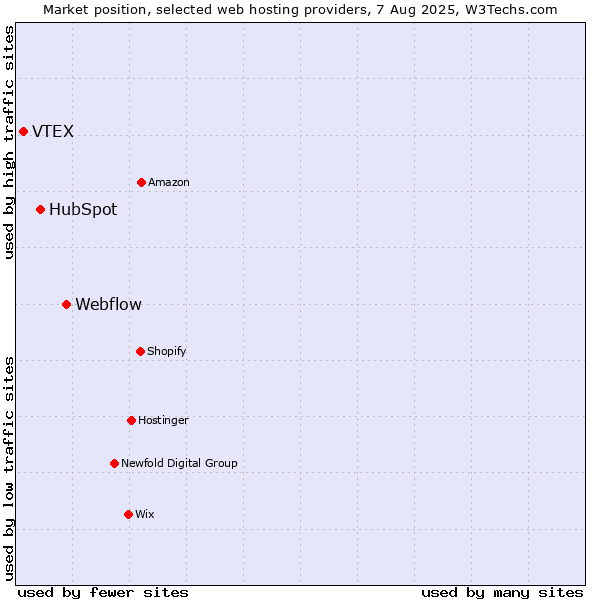 Market position of Webflow vs. HubSpot vs. VTEX