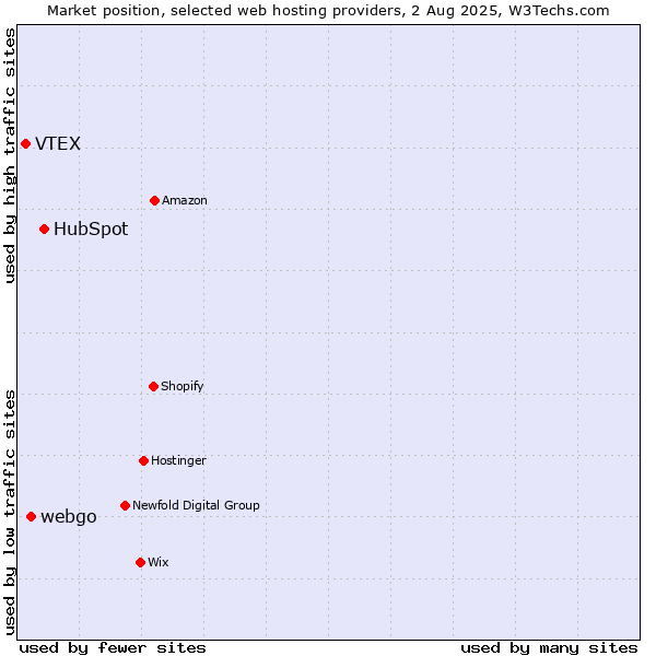 Market position of HubSpot vs. webgo vs. VTEX