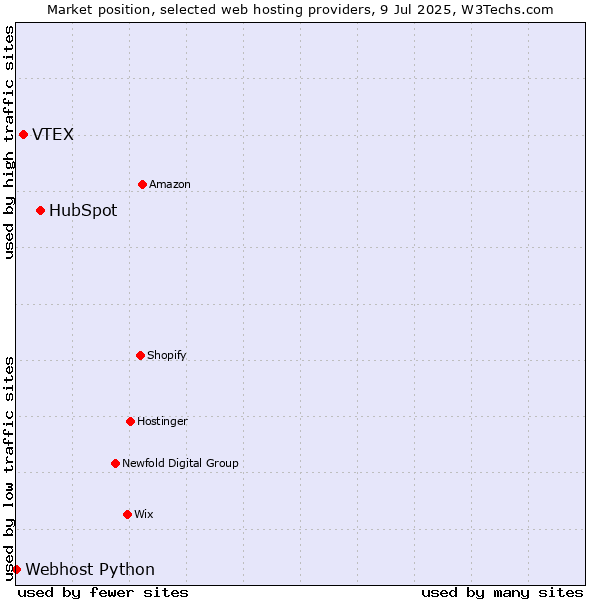 Market position of HubSpot vs. VTEX vs. Webhost Python