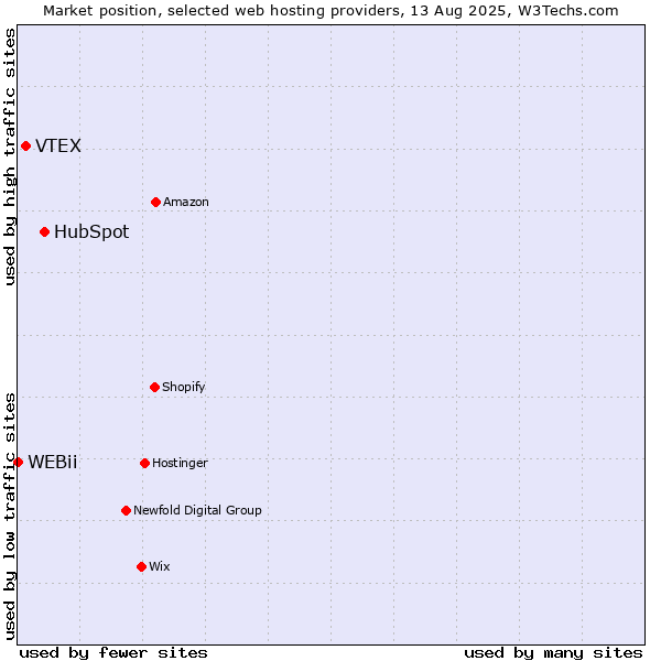 Market position of HubSpot vs. VTEX vs. WEBii