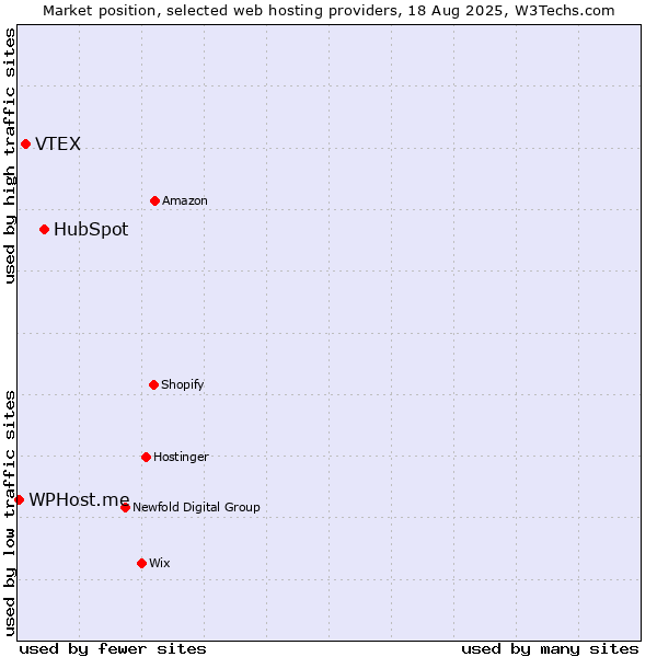 Market position of HubSpot vs. VTEX vs. WPHost.me