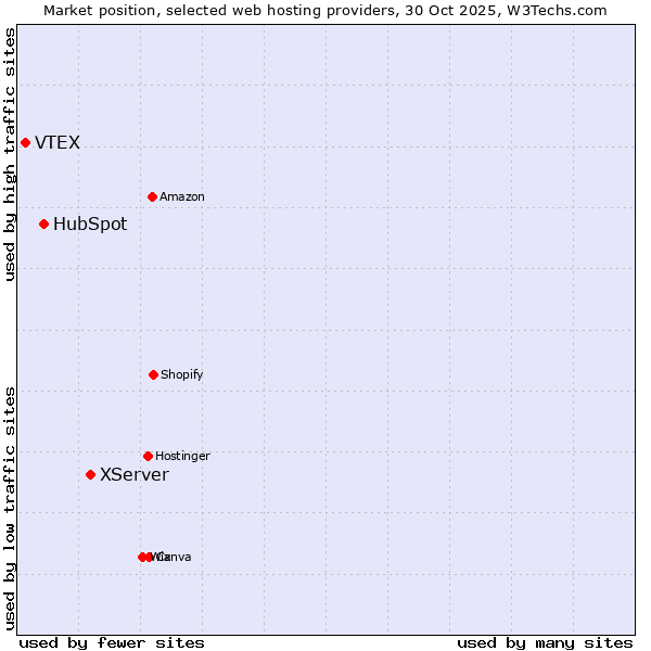 Market position of XServer vs. HubSpot vs. VTEX