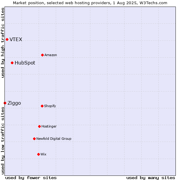 Market position of HubSpot vs. VTEX vs. Ziggo