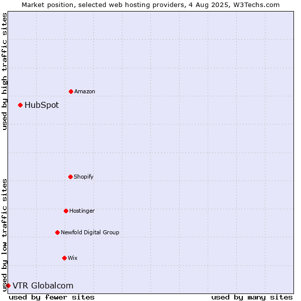 Market position of HubSpot vs. VTR Globalcom