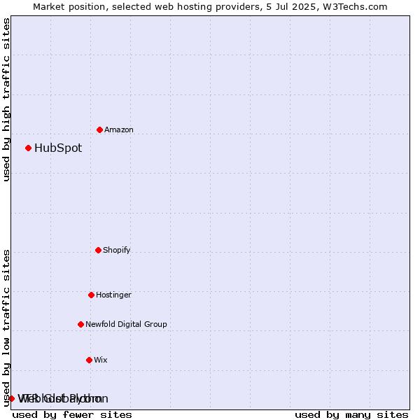 Market position of HubSpot vs. Webhost Python vs. VTR Globalcom
