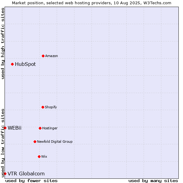 Market position of HubSpot vs. WEBii vs. VTR Globalcom