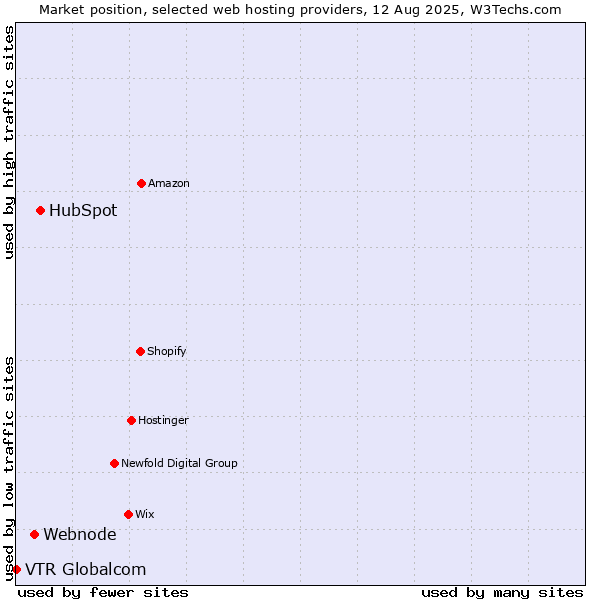Market position of HubSpot vs. Webnode vs. VTR Globalcom