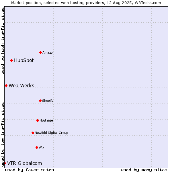 Market position of HubSpot vs. Web Werks vs. VTR Globalcom