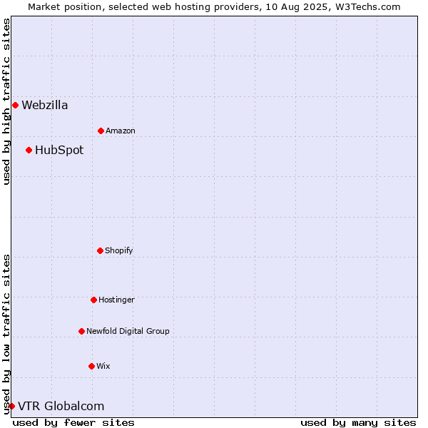 Market position of HubSpot vs. Webzilla vs. VTR Globalcom