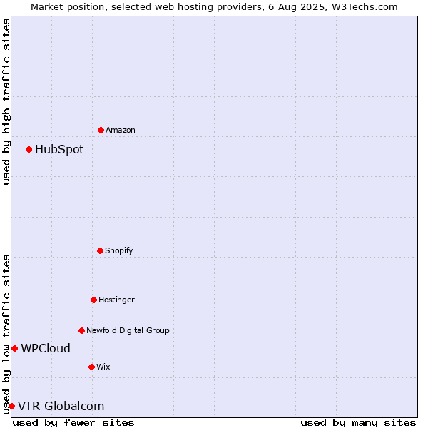 Market position of HubSpot vs. WPCloud vs. VTR Globalcom