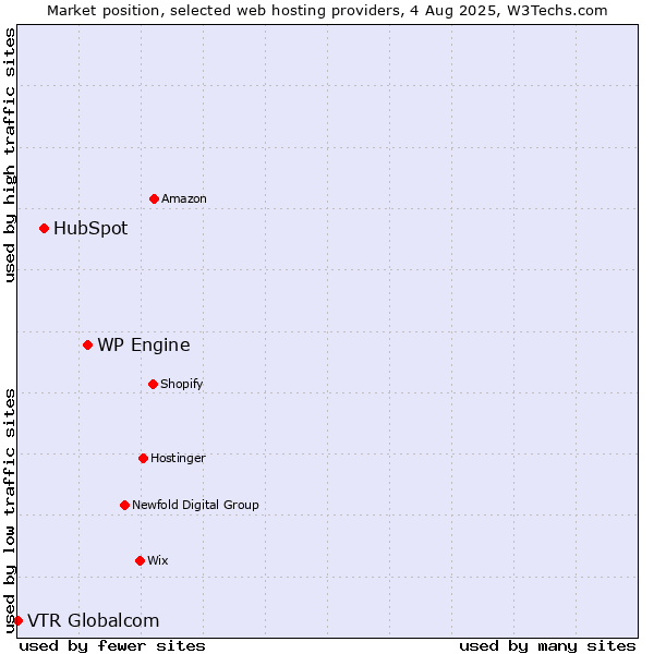 Market position of WP Engine vs. HubSpot vs. VTR Globalcom
