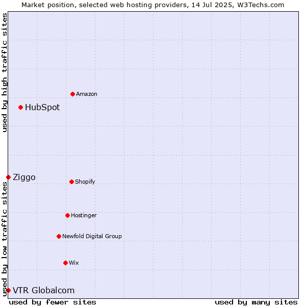 Market position of HubSpot vs. Ziggo vs. VTR Globalcom