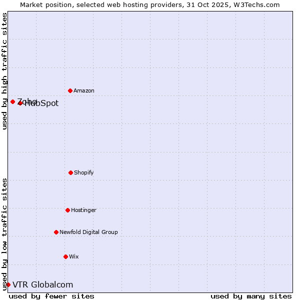 Market position of HubSpot vs. Zoho vs. VTR Globalcom