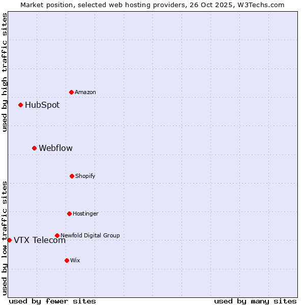 Market position of Webflow vs. HubSpot vs. VTX Telecom