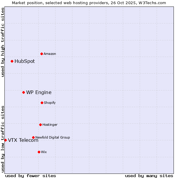 Market position of WP Engine vs. HubSpot vs. VTX Telecom