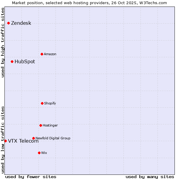 Market position of HubSpot vs. Zendesk vs. VTX Telecom