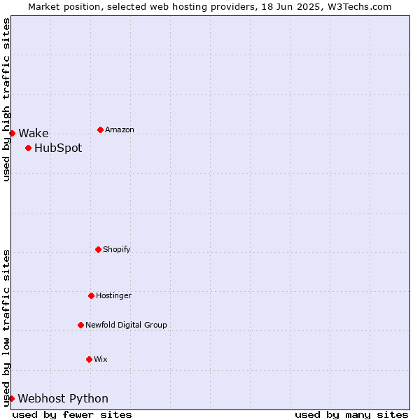 Market position of HubSpot vs. Wake vs. Webhost Python