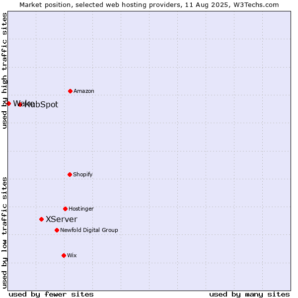Market position of XServer vs. HubSpot vs. Wake