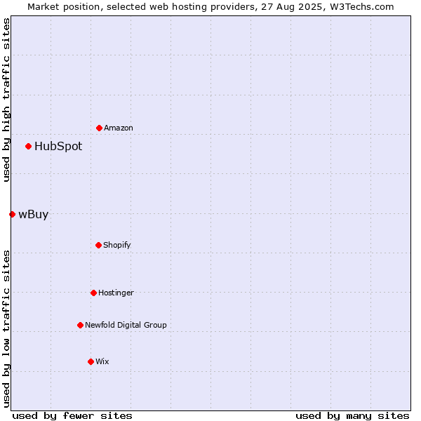 Market position of HubSpot vs. wBuy