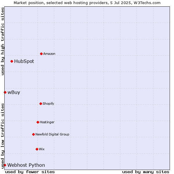 Market position of HubSpot vs. wBuy vs. Webhost Python
