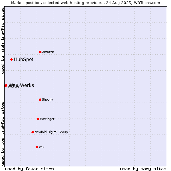 Market position of HubSpot vs. Web Werks vs. wBuy
