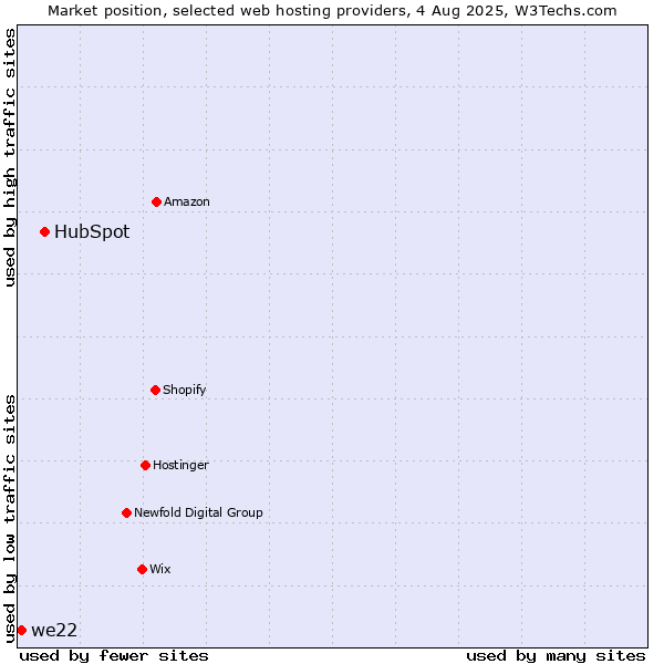 Market position of HubSpot vs. we22