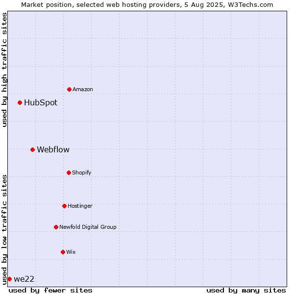 Market position of Webflow vs. HubSpot vs. we22