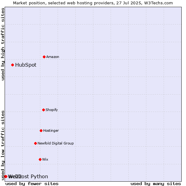 Market position of HubSpot vs. we22 vs. Webhost Python