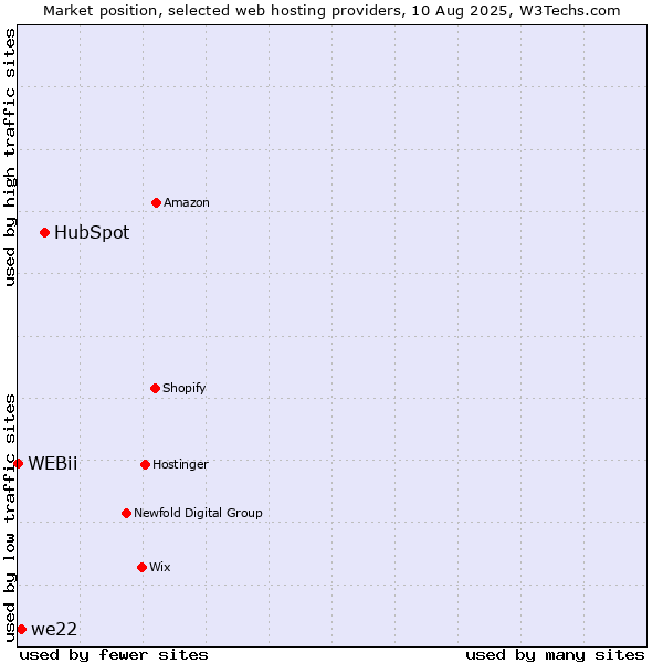 Market position of HubSpot vs. we22 vs. WEBii