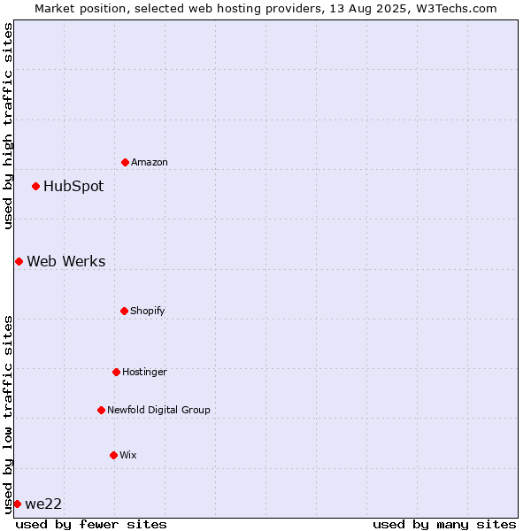 Market position of HubSpot vs. Web Werks vs. we22