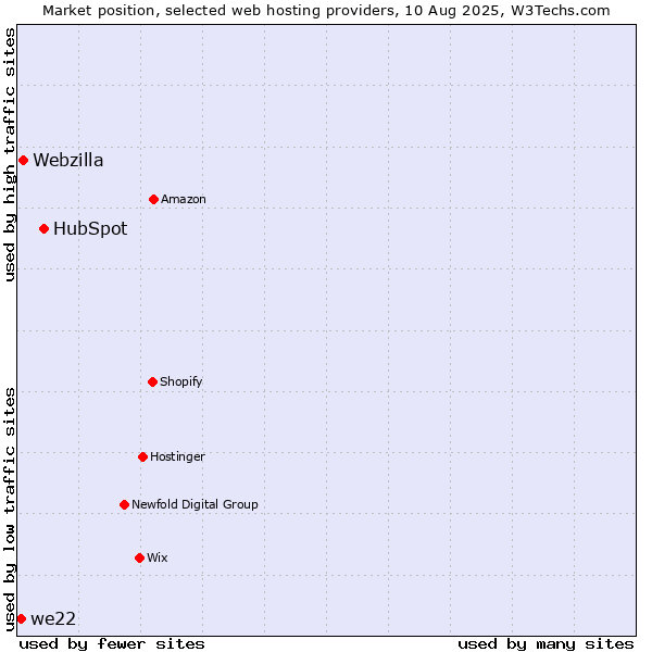 Market position of HubSpot vs. Webzilla vs. we22