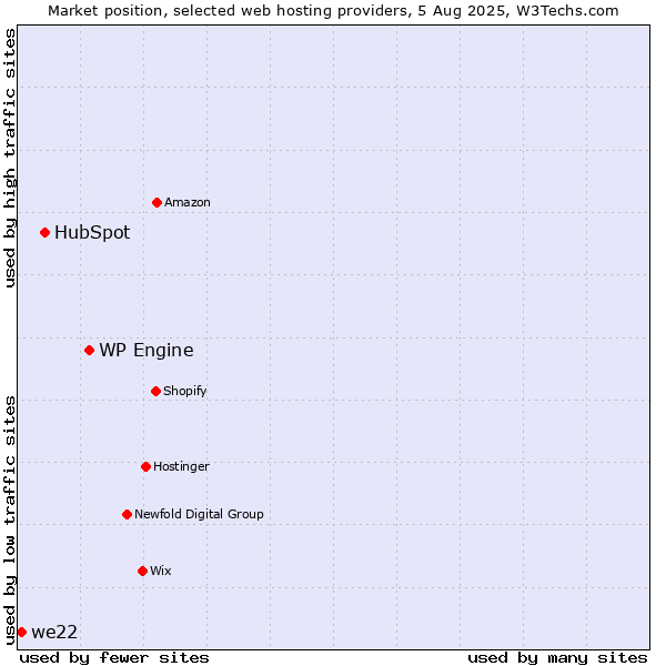 Market position of WP Engine vs. HubSpot vs. we22