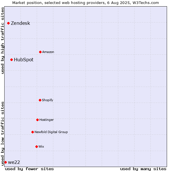 Market position of HubSpot vs. Zendesk vs. we22