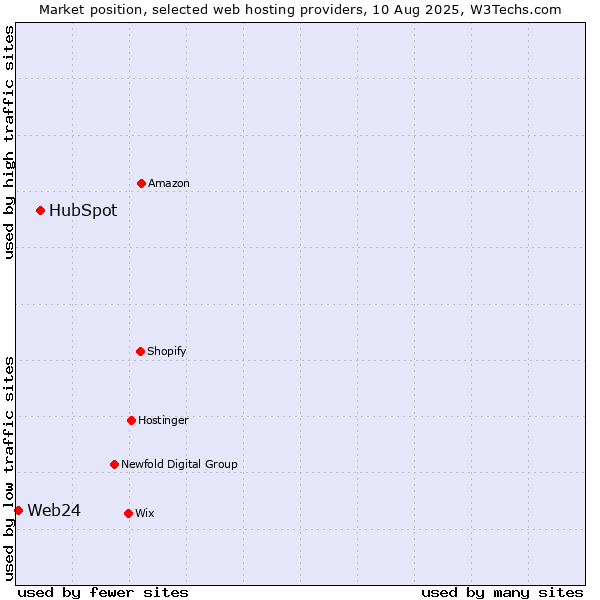 Market position of HubSpot vs. Web24