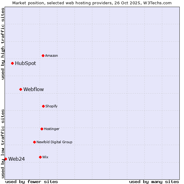 Market position of Webflow vs. HubSpot vs. Web24