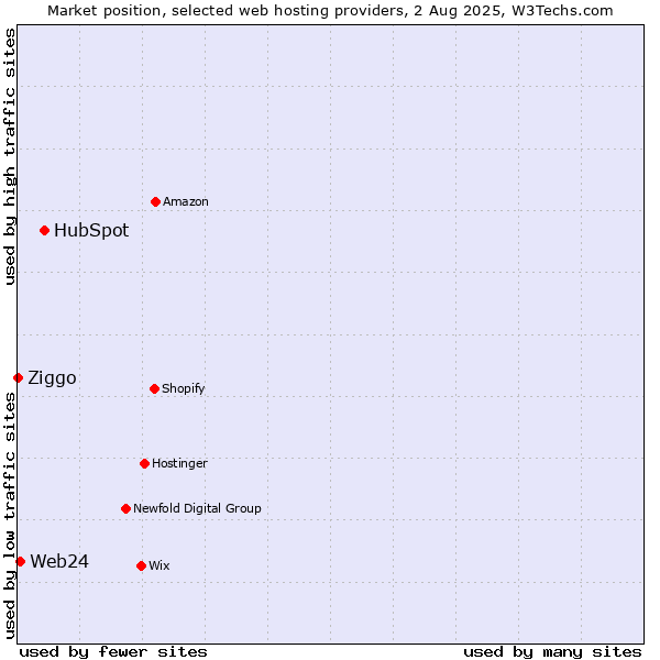Market position of HubSpot vs. Web24 vs. Ziggo
