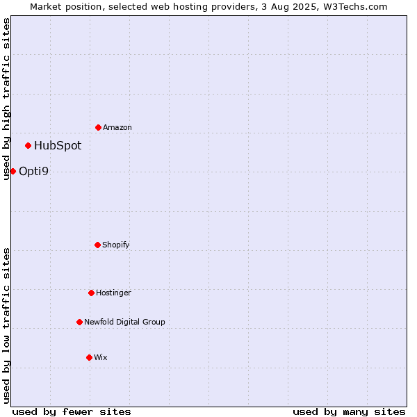 Market position of HubSpot vs. Opti9