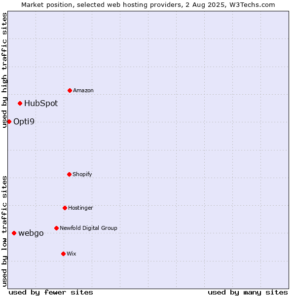 Market position of HubSpot vs. webgo vs. Opti9