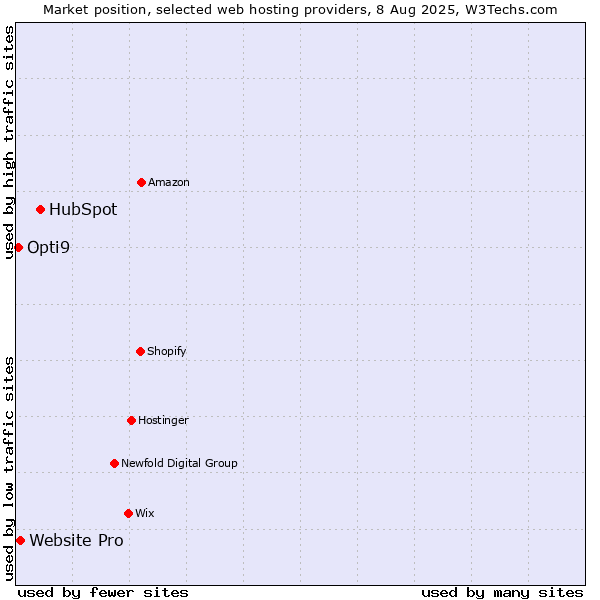 Market position of HubSpot vs. Website Pro vs. Opti9