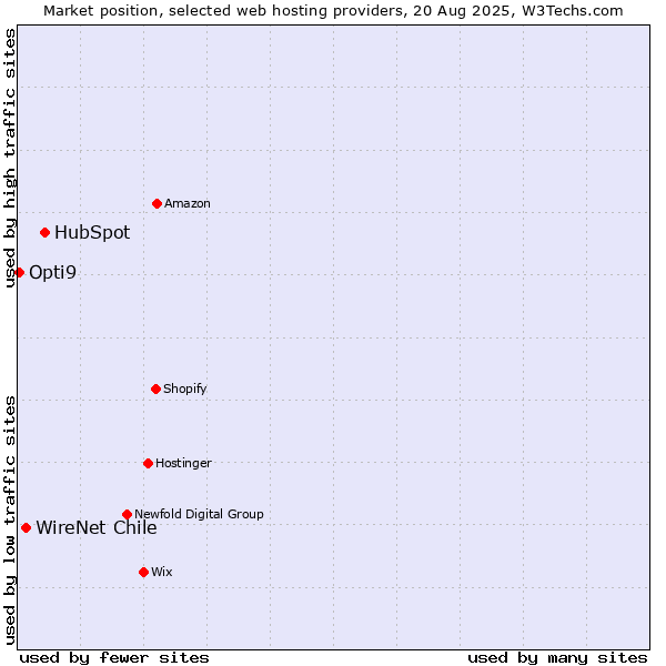 Market position of HubSpot vs. WireNet Chile vs. Opti9