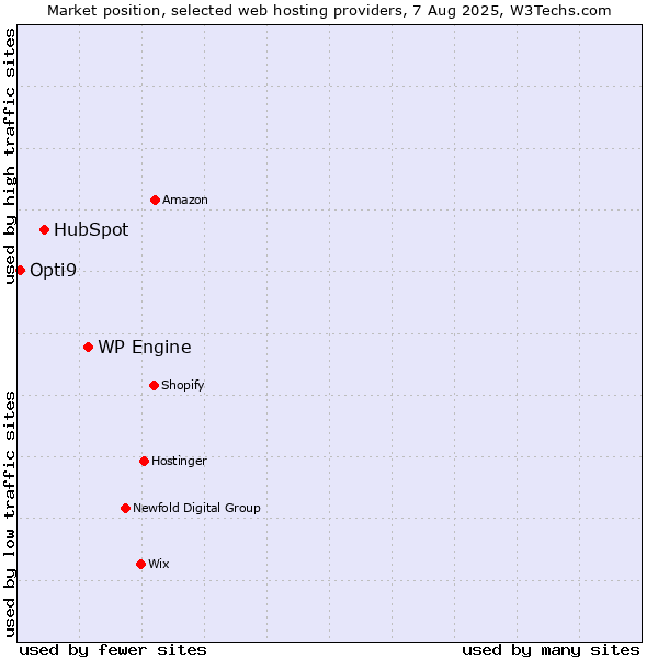 Market position of WP Engine vs. HubSpot vs. Opti9