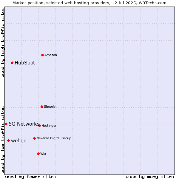 Market position of HubSpot vs. webgo vs. 5G Networks