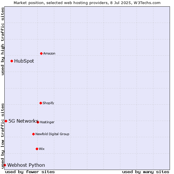 Market position of HubSpot vs. 5G Networks vs. Webhost Python