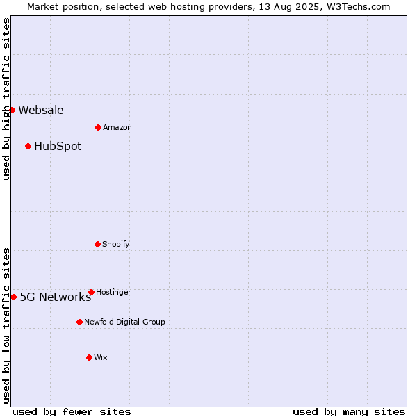 Market position of HubSpot vs. 5G Networks vs. Websale